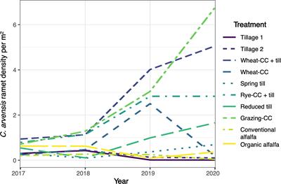 Crop rotation and cultivation effects on Convolvulus arvensis population dynamics in small grain organic cropping systems